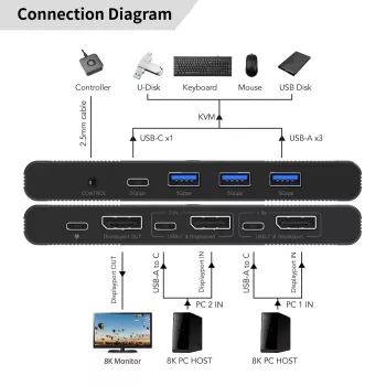 KVM stikalo MicroConnect MC-DP-KVM202K 2 vrata DisplayPort