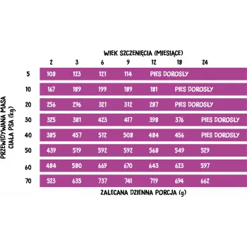 WZA WIEJSKA ZAGRODA puran z jabolkom Crunchy M - suha hrana za mladiče - 20 kg
