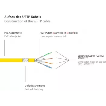 GoodConnections RNS® patch kabel Cat. 6 S/FTP z zaščito pred zatikanjem, PiMF, PVC, 250 MHz, rumen, 25 m 8060-250Y